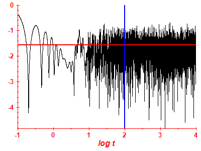 Survival probability log